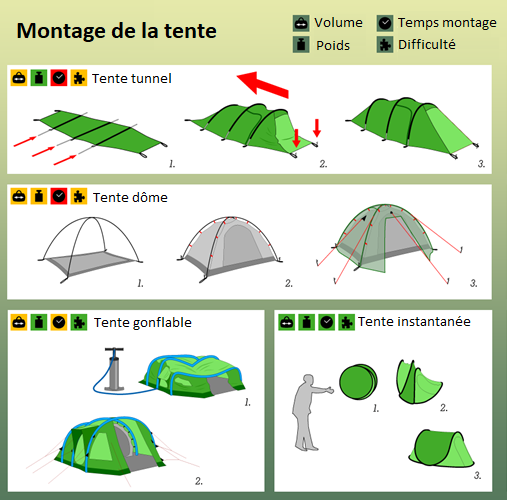 Schéma montage des différents type de tentes